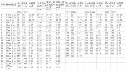 电线电缆超实用知识（绝对值得收藏）——截面篇